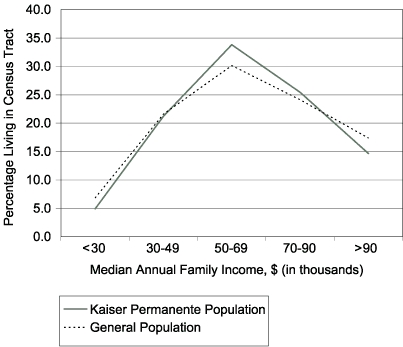 Line graph Population representation of Kaiser Permanente of Northern California enrollee population, Alameda County, California, 2001.