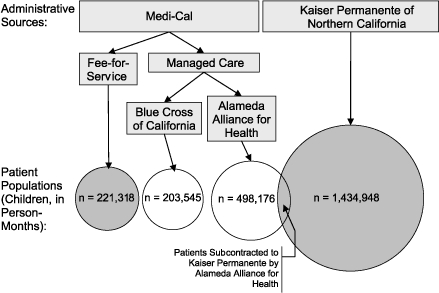 Logic model This figure shows administrative sources for health care billing records in Alameda County, Calif. The figure reads from top to bottom. Two boxes at the top of the figure each identify an administrative source: “Medi-Cal” and “Kaiser Permanente of Northern California.” The Medi-Cal box leads with arrows to two boxes below it, “Fee-for-Service” and “Managed Care.” The “Fee-for-Service” box leads with an arrow to a circle that contains the Patient Population in Person-Months, 221,318. The “Managed Care” box leads with arrows to two boxes, “Blue Cross of California” and “Alameda Alliance for Health.” The Blue Cross box leads with an arrow to a circle that contains Patient Population in Person-Months, 203,545; the Alameda Alliance box leads with an arrow to a circle that contains Patient Population in Person-Months, 498,176. The Kaiser Permanente box leads with an arrow to a circle that includes the Patient Population in Person-Months, 1,434,948. The circles indicating Kaiser Permanente and Alameda Alliance patient populations overlap, indicating that they have approximately 3.9% of the Kaiser Permanente patient population in common.