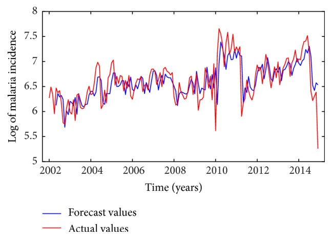 Figure 5