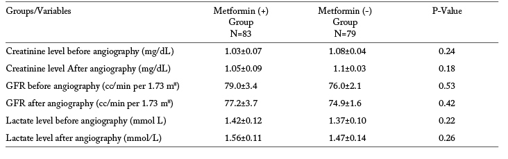 Is it necessary to discontinue metformin in diabetic patients with GFR ...