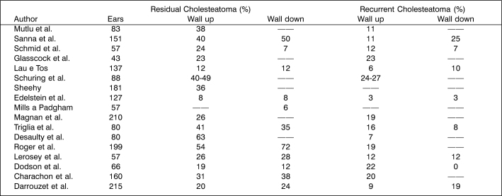 Chart 3