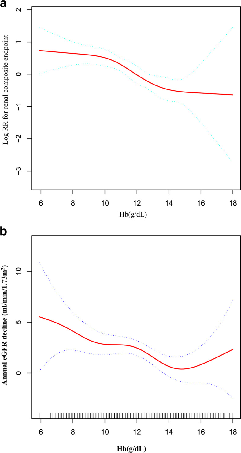 Association between hemoglobin and chronic kidney disease progression ...