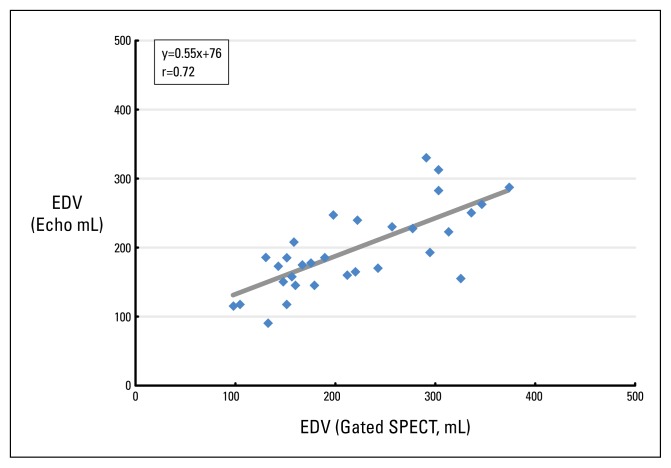 Figure 3A