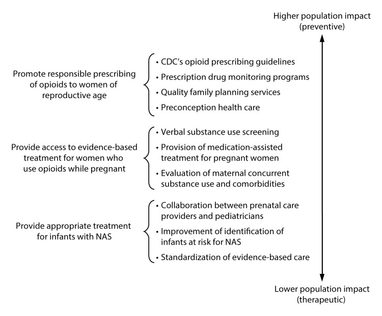 The figure above is a diagram showing public health strategies to reduce the burden of neonatal abstinence syndrome associated with health care and costs, by population impact.