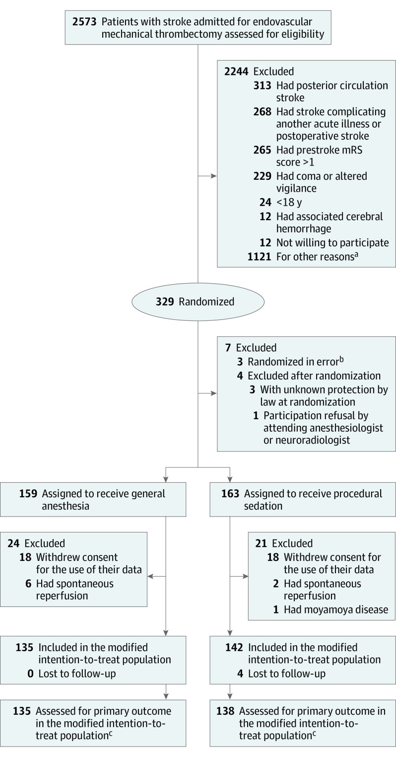 Outcomes After Endovascular Therapy With Procedural Sedation Vs General Anesthesia In Patients