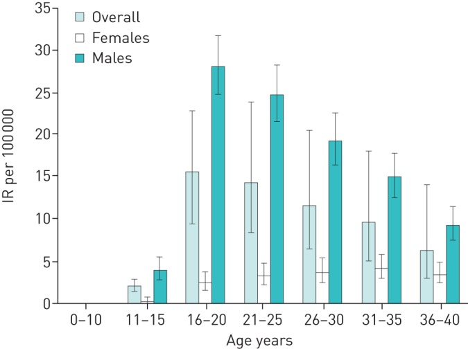 FIGURE 2