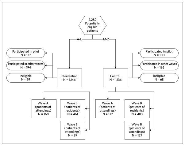 FIGURE 1