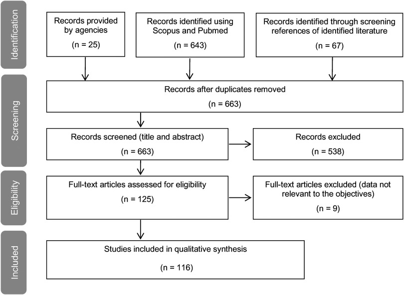 Flow diagram of the study selection process. The stages are as follows: Identification, screening, eligibility, and included.