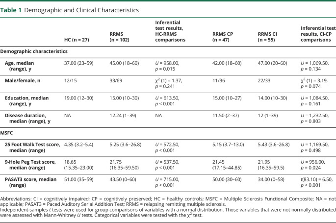 graphic file with name NEUROLOGY2021171238T1.jpg