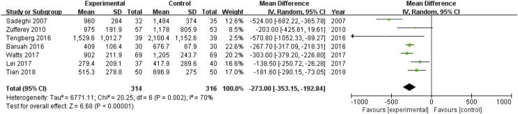 Figure 6