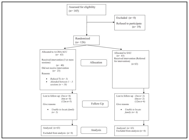 FIGURE 1