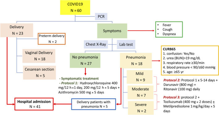 FIGURE 2