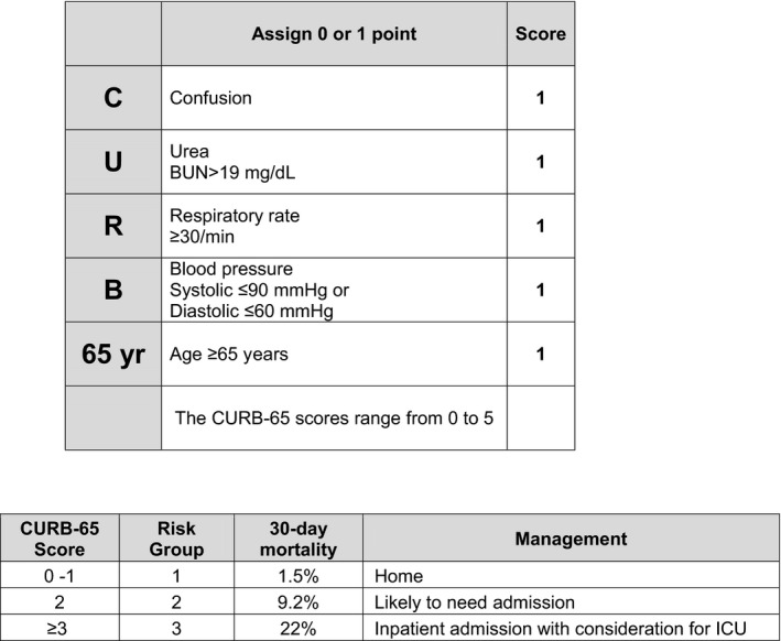 FIGURE 1