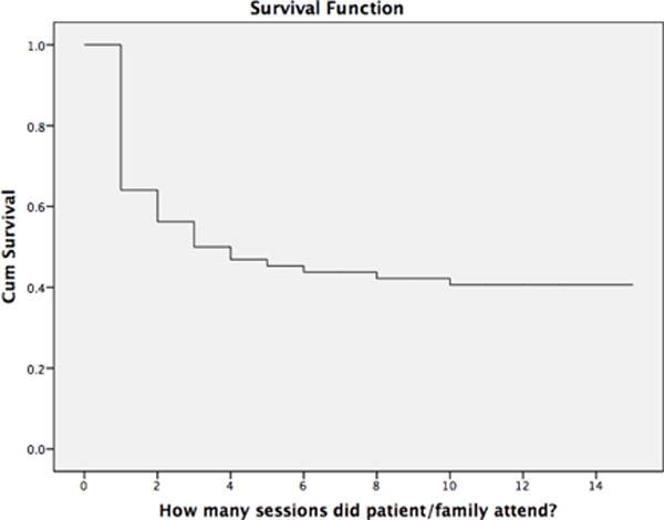 Graph 1