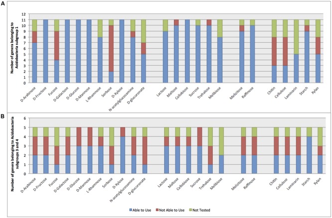 The Ecology of Acidobacteria: Moving beyond Genes and Genomes - PMC