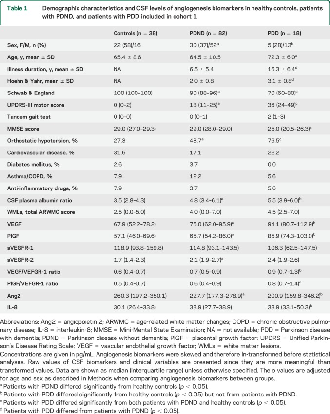 graphic file with name NEUROLOGY2015656959TT1.jpg