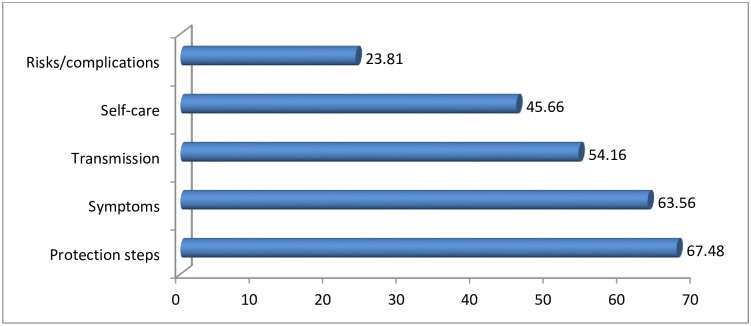 Fig 5