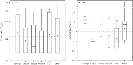 Figure 1 consists of two box and whisker plots each plotting endotoxin and glucan concentrations (y-axis) by the type (cartridge and e-liquid) and flavor (tobacco, menthol, fruit, and other) (x-axis).