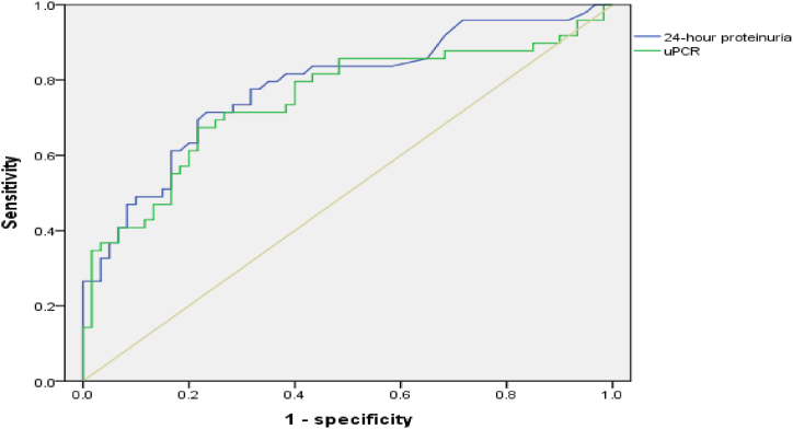 Diagnostic Value Of Random Urine Protein creatinine Ratio For urine-pcr-archives-medical-notes