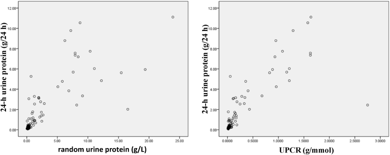 Diagnostic Value Of Random Urine Protein creatinine Ratio For diagnostic-value-of-random-urine-protein-creatinine-ratio-for