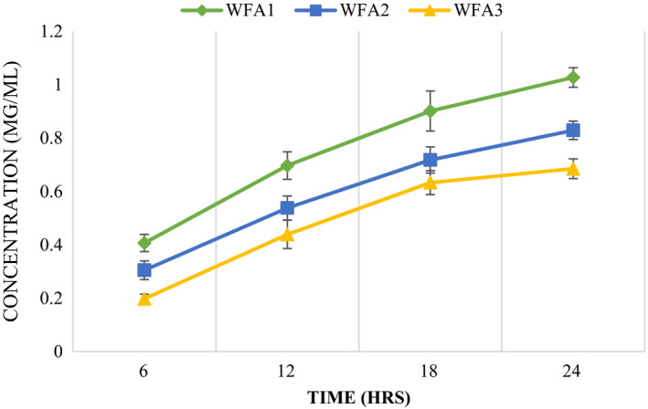 FIGURE 3