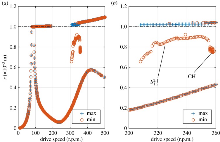 Figure 7.