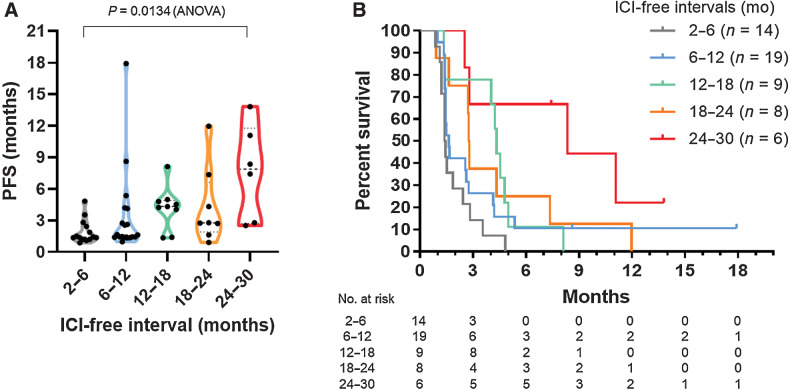 Figure 3. Correlation between ICI-free interval and PFS with ICI rechallenge (A) and Kaplan–Meier curves (B) of PFS by ICI-free intervals. As we could not collect the exact date of finishing prior ICI in 3 patients, the total number in this figure is 56.