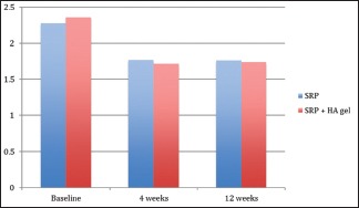 Graph 3