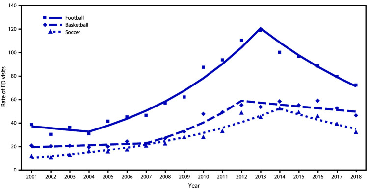 The figure is a line graph showing trends in rates of ED visits for the three most common contact sports associated with nonfatal sports and recreation–related traumatic brain injuries among U.S. persons aged 5–17 years.