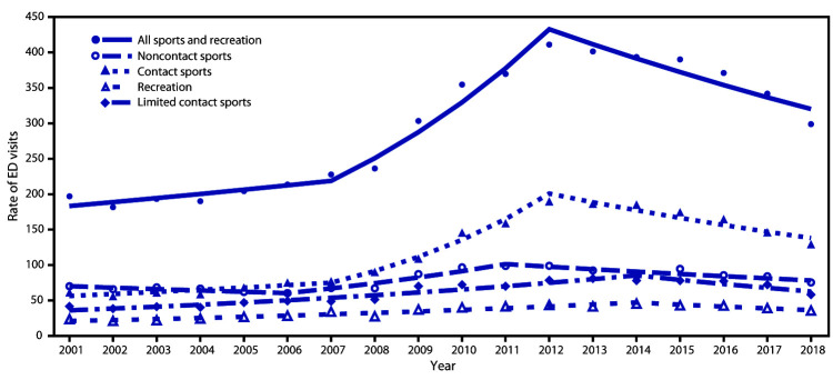 The figure is a line graph showing trends in rates of ED visits for nonfatal sports and recreation–related traumatic brain injuries among U.S. persons aged ≤17 years, by type of activity and contact level.