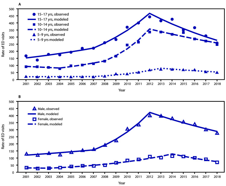 The figure is a two-part line graph showing trends in rates of ED visits for nonfatal sports and recreation–related TBI among U.S. persons aged 5–17 years, by age group and sex.