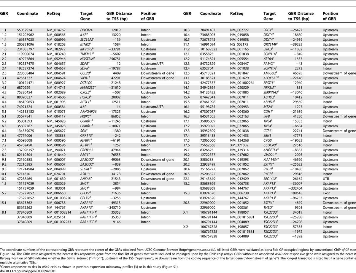 graphic file with name pgen.0030094.t001.jpg