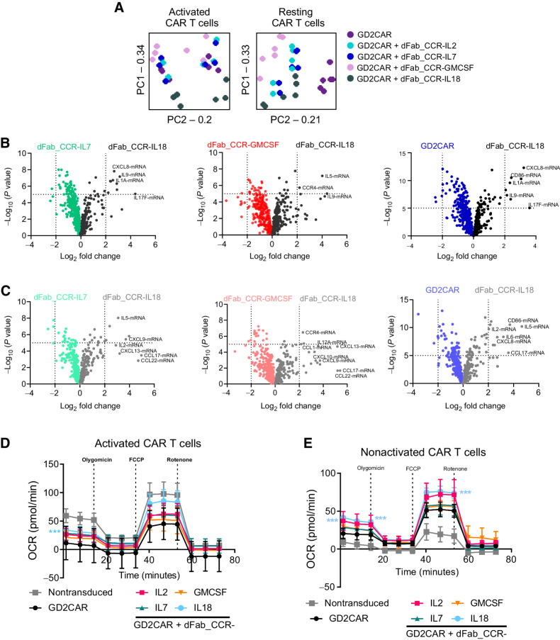 Figure 6. IL18 and GMCSF dFab_CCRs deliver functionally and transcriptomically different output to GD2-specific human CAR T cells. A, PCA analysis of each individual dFab_CCR transcriptome in activated CAR T cells (left) or nonactivated (resting) CAR T cells (right). B, Volcano plot representing the comparison of dFab_CCR-IL18 CAR T cells against either dFab_CCR-IL7, dFab_CCR-GMCSF, or CAR alone in activated CAR T cells. C, Volcano plot representing the comparison of dFab_CCR-IL18 CAR T cells against either dFab_CCR-IL7 or dFab_CCR-GMCSF or CAR alone in nonactivated CAR T cells. D and E, The oxygen consumption rates (OCR) and the individual metabolic parameter were analyzed either after 24 hours of antigen starvation (nonactivated CAR T cells, D) or after 24 hours of activation (activated CAR T cells, F; n = 5, one-way ANOVA; ***, P ≤ 0.001). All data are presented as mean ± SEM.