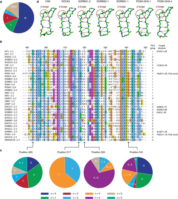 Extended Data Fig. 5