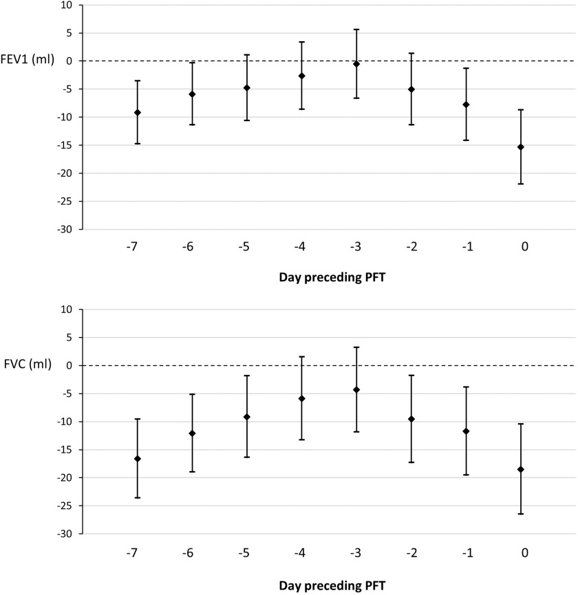 Figure 2 is a set of two error bar graphs plotting Forced expiratory volume in the first second (milliliter) and Forced vital capacity (milliliter), ranging from negative 30 to 10 in increments of 5 (y-axis) across Day preceding Pulmonary function test, ranging from negative 7 to 0 in unit increments (x-axis).