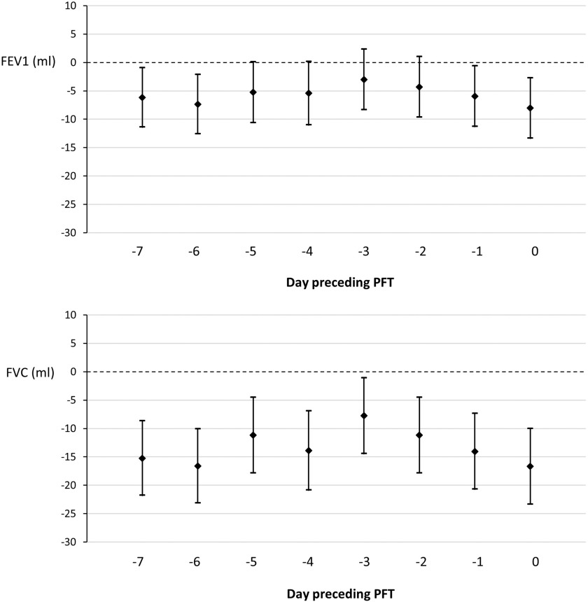 Figure 1 is a set of two error bar graphs plotting Forced expiratory volume in the first second (millimeter) and Forced vital capacity (milliliter), ranging from negative 30 to 10 in increments of 5 (y-axis) per 10 micrograms/m3 increase in NO2 across Day preceding Pulmonary function test, ranging from negative 7 to 0 in unit increments (x-axis).