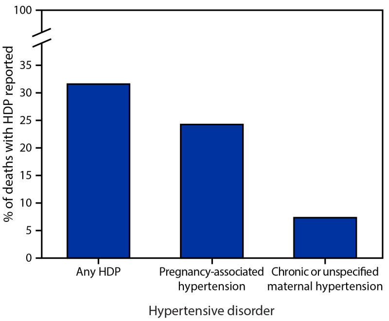 This figure is a bar chart showing the proportion of deaths occurring during delivery hospitalization with a documented diagnosis code of a hypertensive disorder in pregnancy in the United States during 2017–2019— according to the National Inpatient Sample.