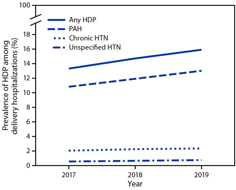 This figure is a line chart showing the prevalence of hypertensive disorders in pregnancy among delivery hospitalizations, by year, in the United States during 2017–2019 according to the National Inpatient Sample.