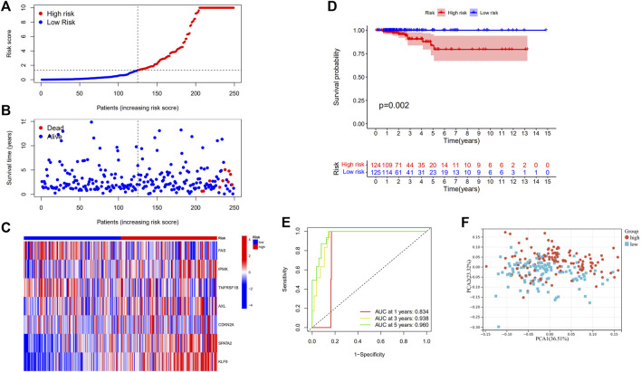 FIGURE 3