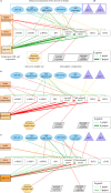 Influenza viruses network connection diagrams. Factors impacting influenza virus stability at (a) low, (b) medium and (c) high RHs.