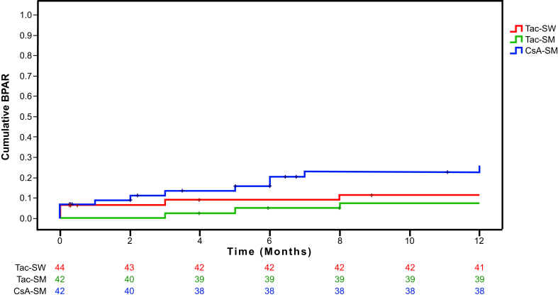 Figure 5