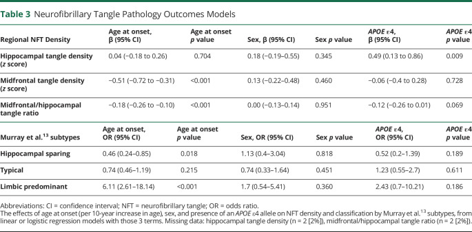 graphic file with name NEUROLOGY2021174971T3.jpg