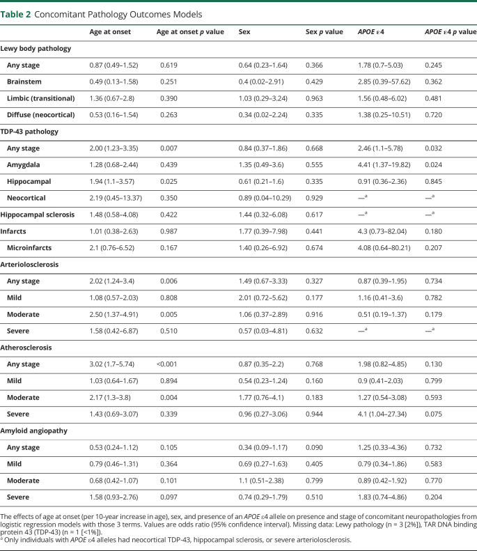 graphic file with name NEUROLOGY2021174971T2.jpg