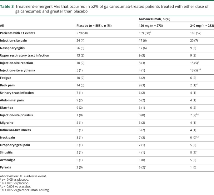 graphic file with name NEUROLOGY2018887679TT3.jpg