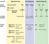 Summary of molecular clusters, as defined by their driver mutations,
altered molecular pathways, and tumor types. CSDE1 = cold-shock domain
containing e1, EA = extra-adrenal, EPAS1 = endothelial pas domain-containing
protein 1, FH = fumarate hydratase, HN = head and neck, HRAS = HRas
proto-oncogene, MAPK = mitogen-activated protein kinase, MAX = myc-associated
factor X, MAML3 = mastermind-like 3, MEN2 = multiple endocrine neoplasia type 2,
mTOR = mammalian target of rapamycin, MYC = myc proto-oncogene, NF1 =
neurofibromatosis 1, PCC = pheochromocytoma, PGL = paraganglioma, RCC = renal
cell carcinoma, RET = rearranged during transfection, SDH = succinate
dehydrogenase, SDHAF2 = SDH complex assembly factor 2, TCA = tricarboxylic-acid,
TMEM 127 = transmembrane protein 127, VHL = von Hippel Lindau, Wnt = wingless
and Int-1. (Reprinted, with permission, from University of Rochester, Rochester,
New York © 2022; illustration by Nazdezhda D. Kiriyak.)