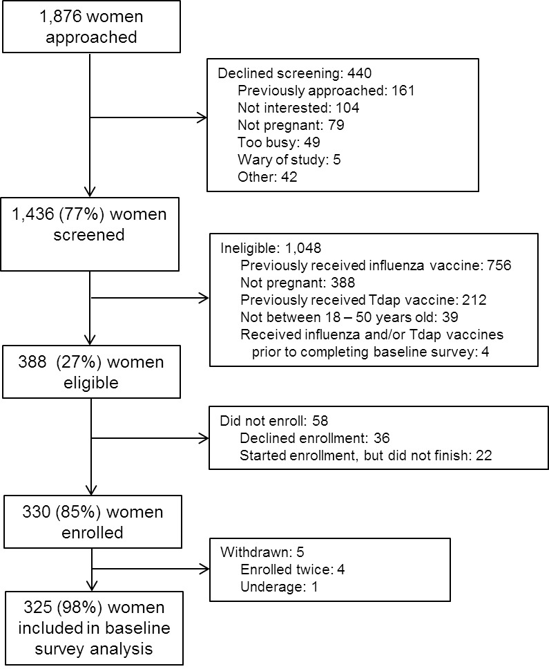 Schematic of study population included and excluded from baseline survey analyses.