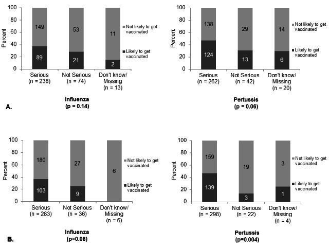 A). Perceived severity of influenza and pertussis during pregnancy and intention to get vaccinated during pregnancy. B). Perceived severity of influenza and pertussis during first 6 months of infancy and intention to get vaccinated during pregnance.