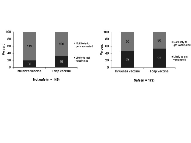 Perception of safety of influenza vaccine during pregnancy and intention to receive influenza or Tdap vaccinations during pregnancy