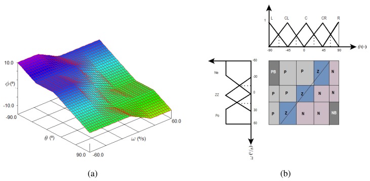 Figure 7.