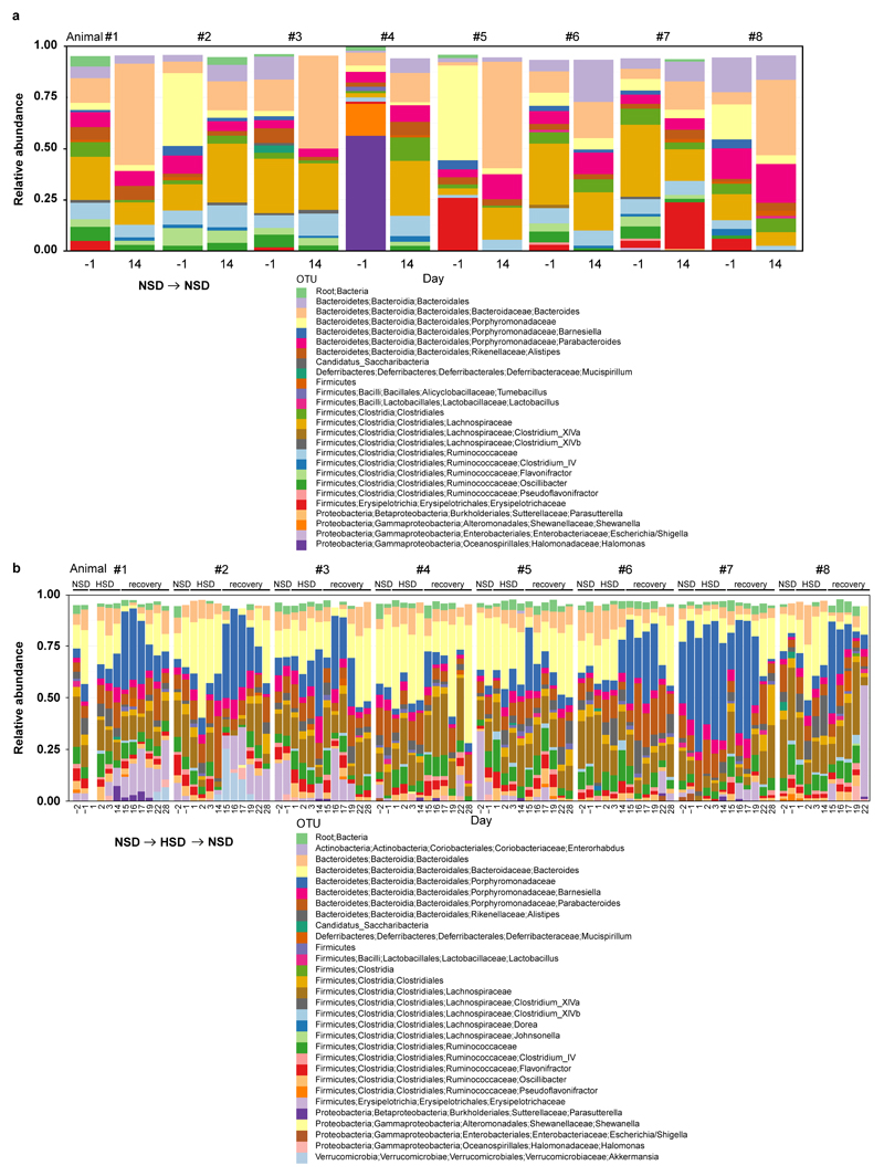 Extended Data Figure 2